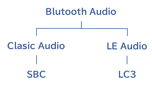 Bluetooth Explanatory diagram