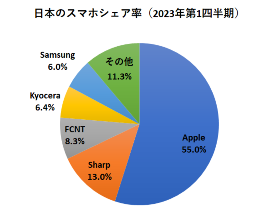 japan-mobilephone-share-2023-1-3-1