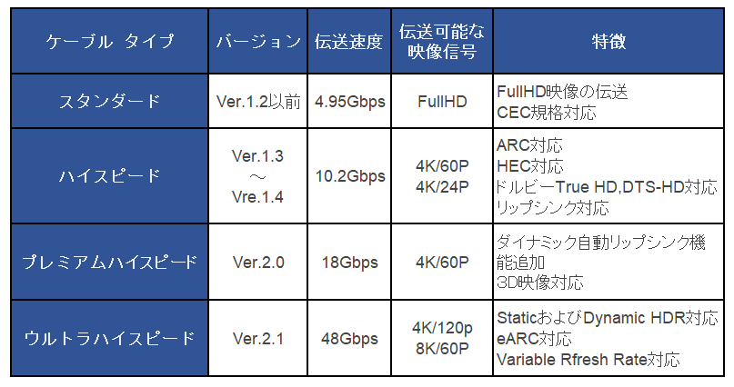 HDMI-Comparison table